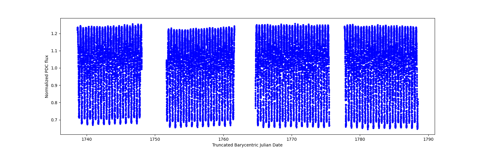 Timeseries plot