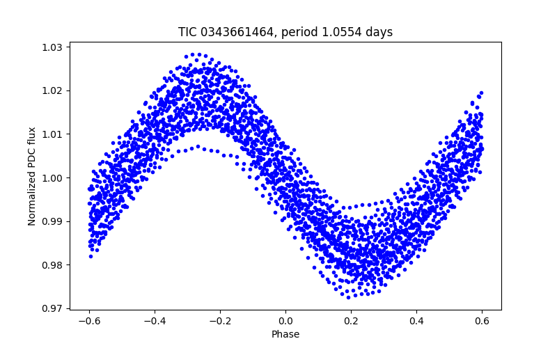 Phase plot