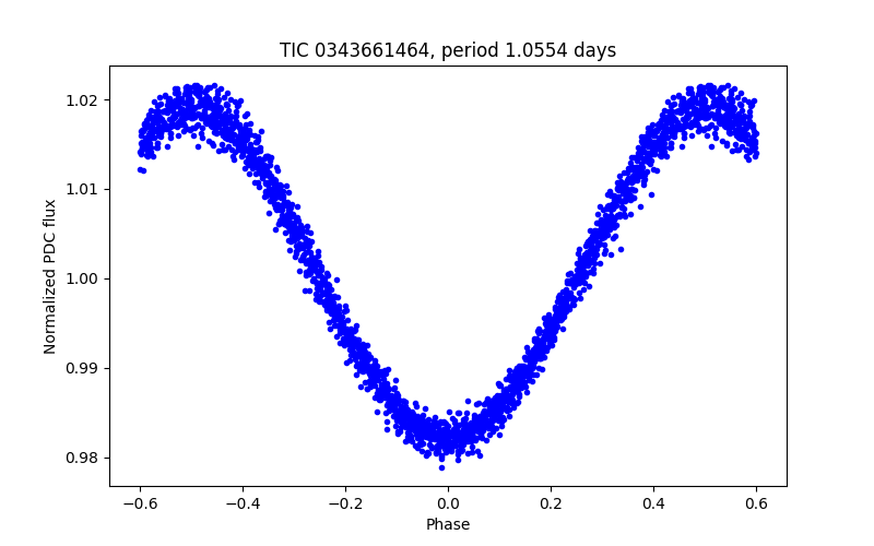 Phase plot
