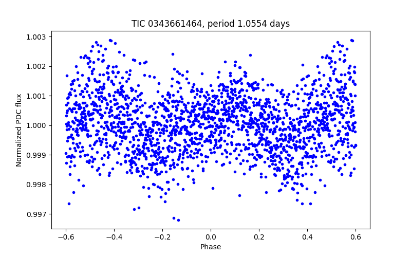 Phase plot
