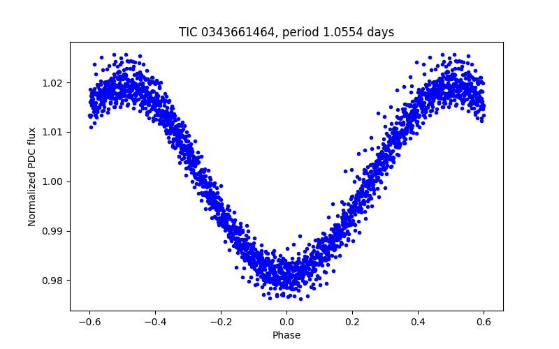 Phase plot