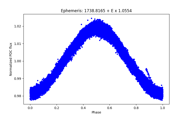 Phase plot