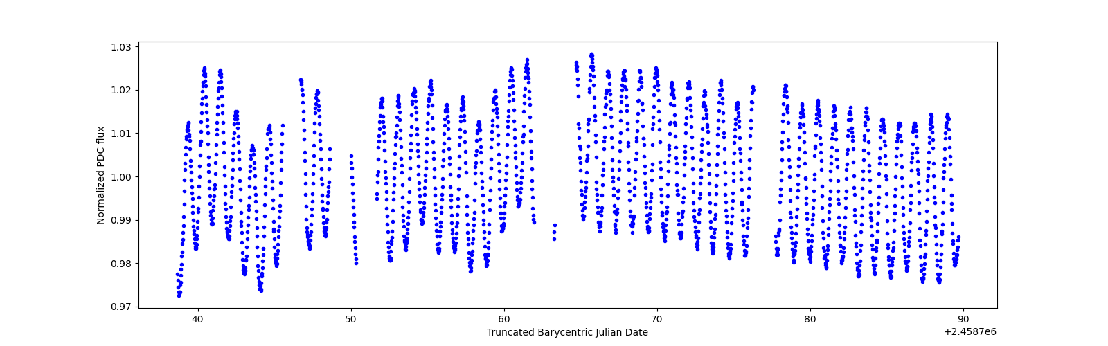 Timeseries plot