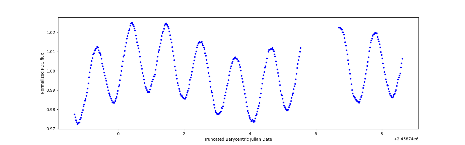 Zoomed-in timeseries plot