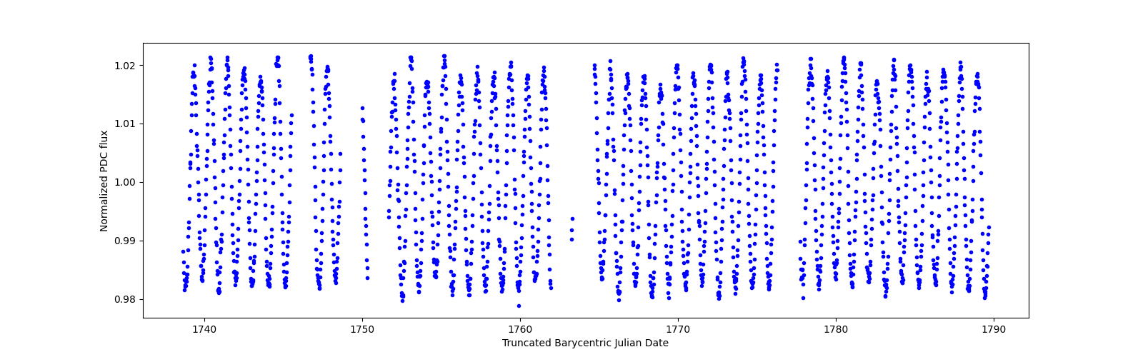 Timeseries plot