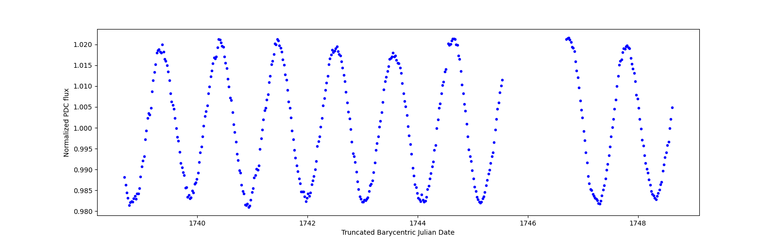 Zoomed-in timeseries plot