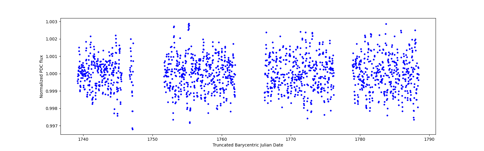 Timeseries plot