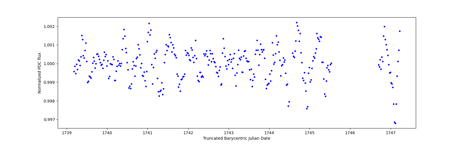 Zoomed-in timeseries plot