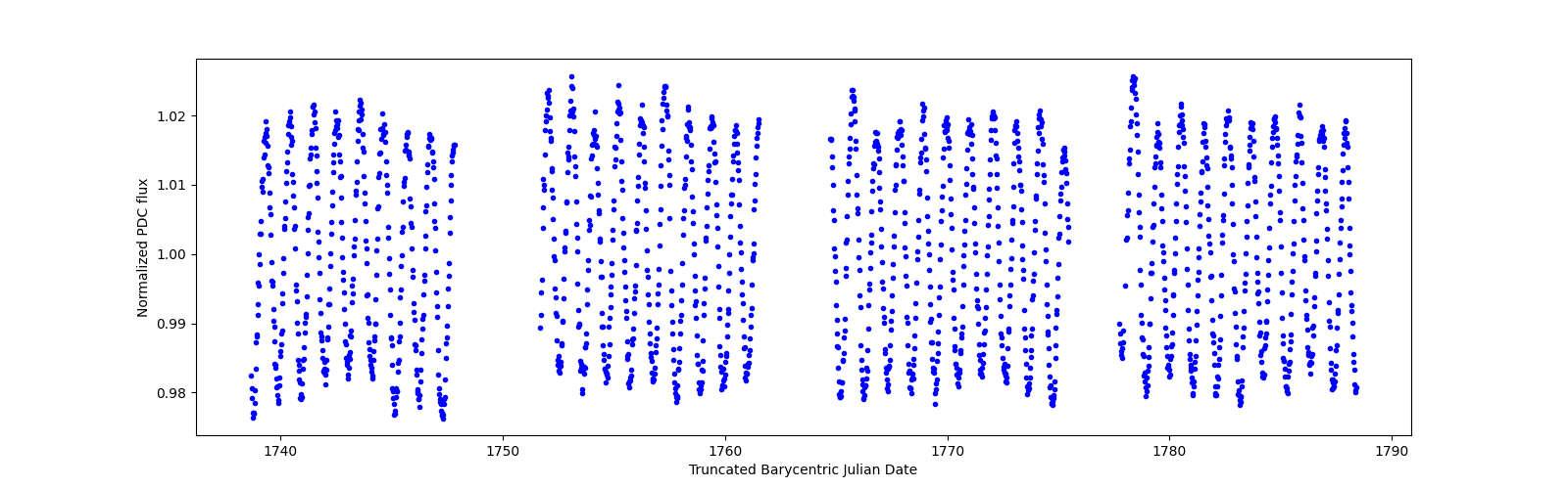 Timeseries plot