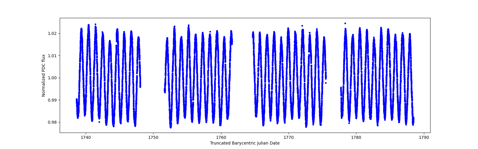 Timeseries plot