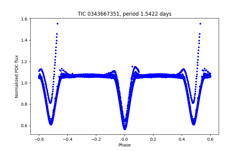 Phase plot
