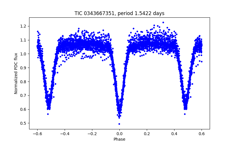 Phase plot