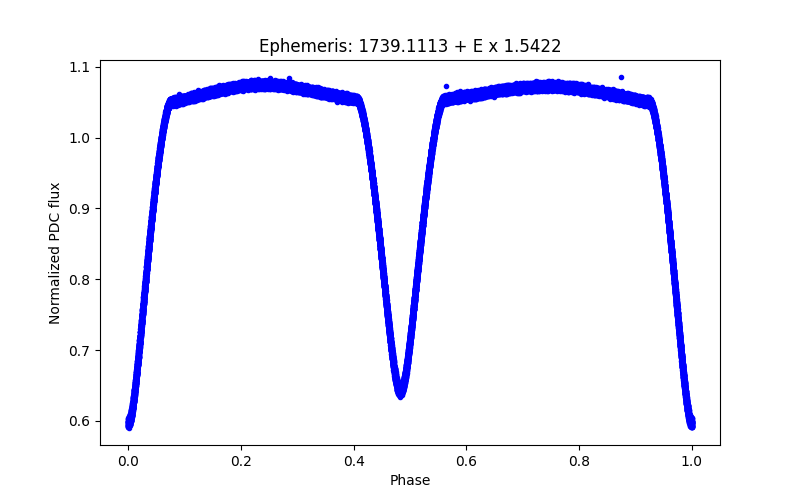 Phase plot