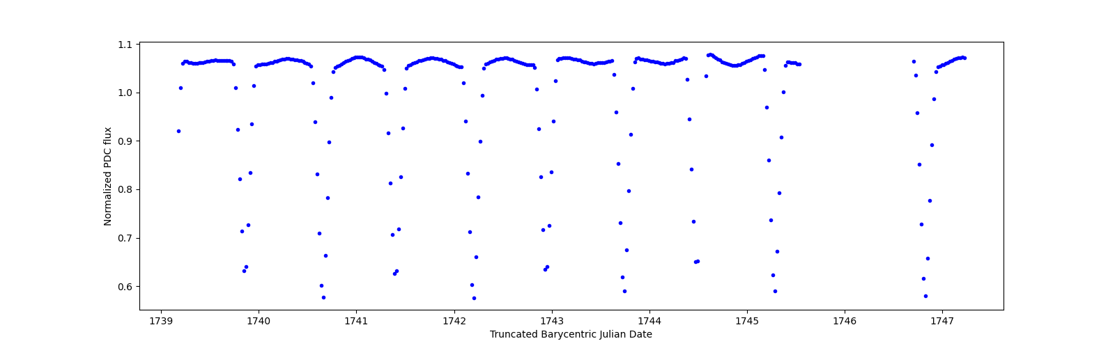 Zoomed-in timeseries plot