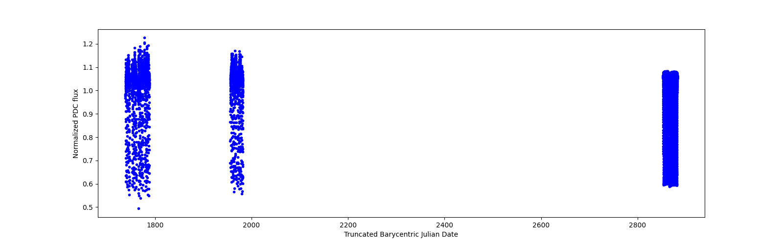 Timeseries plot