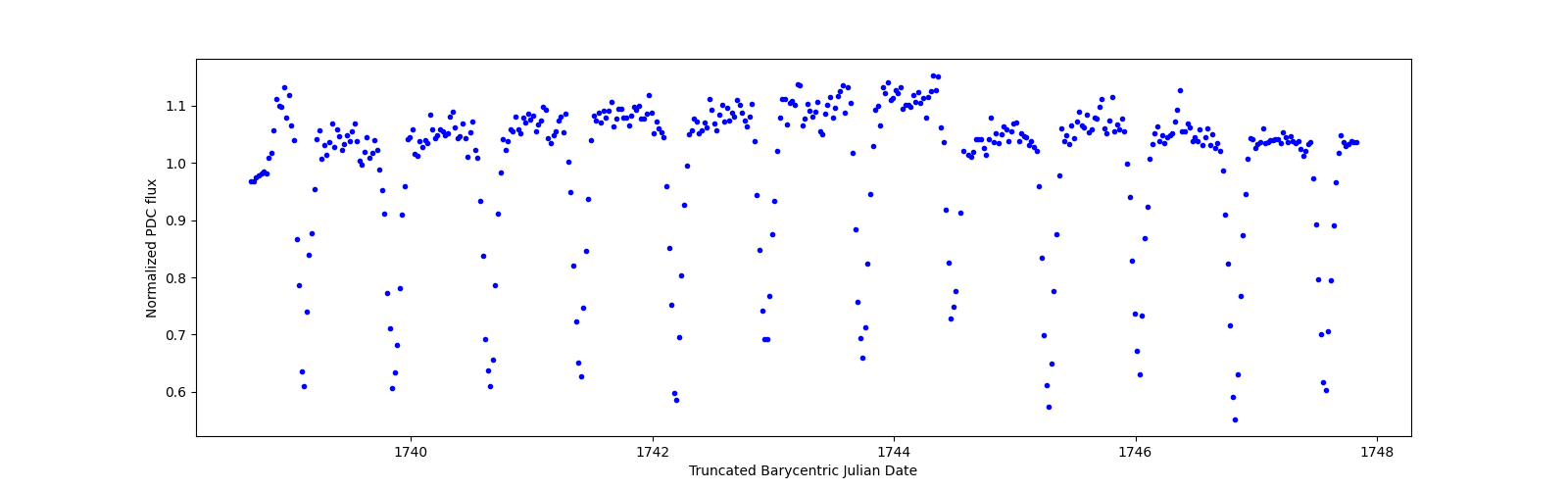 Zoomed-in timeseries plot