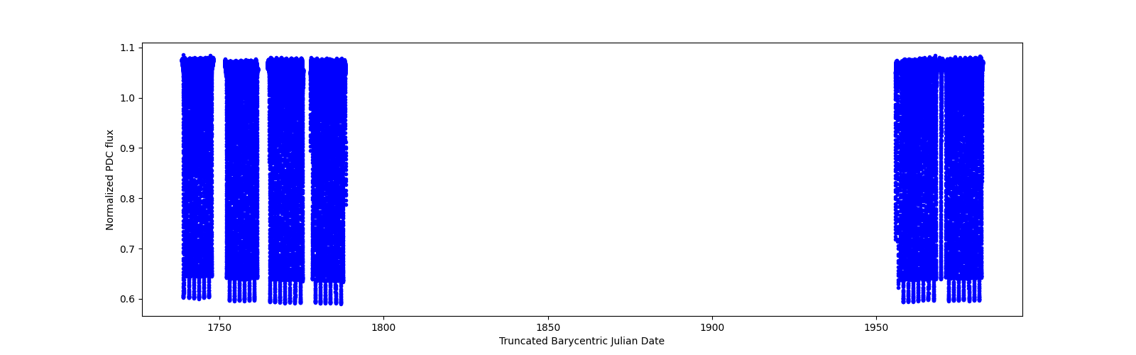 Timeseries plot