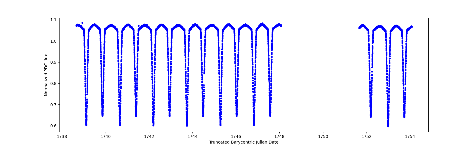 Zoomed-in timeseries plot