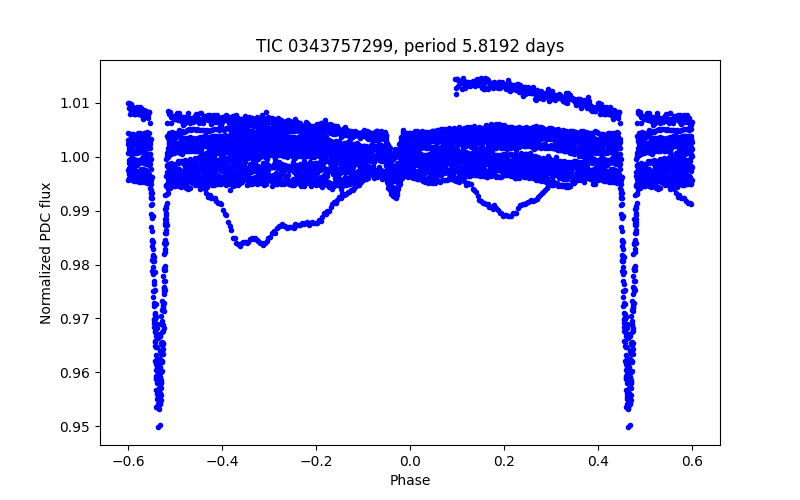 Phase plot