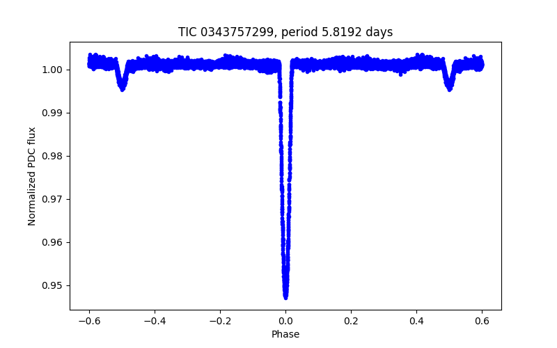 Phase plot