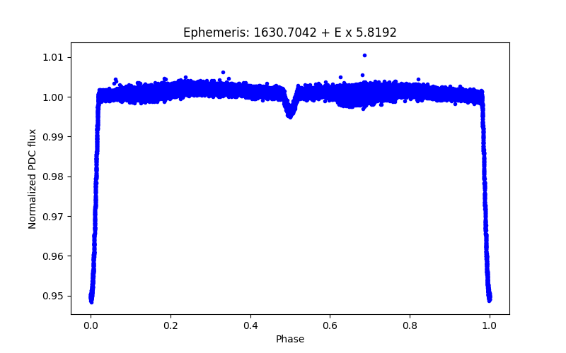 Phase plot