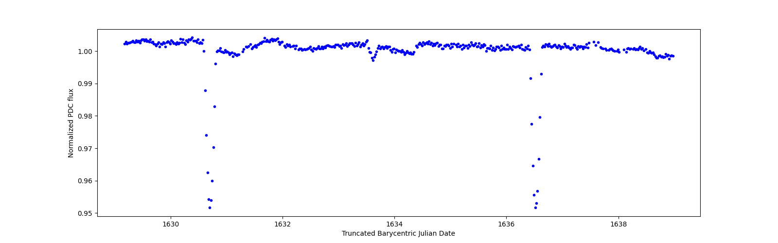 Zoomed-in timeseries plot