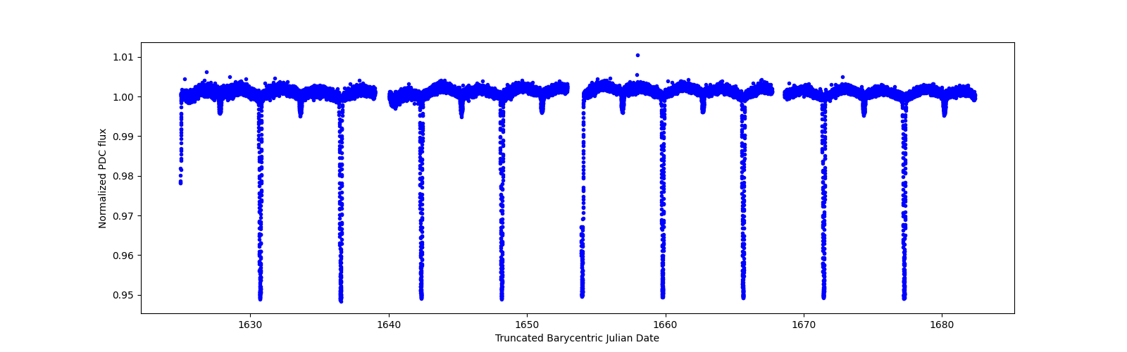 Timeseries plot