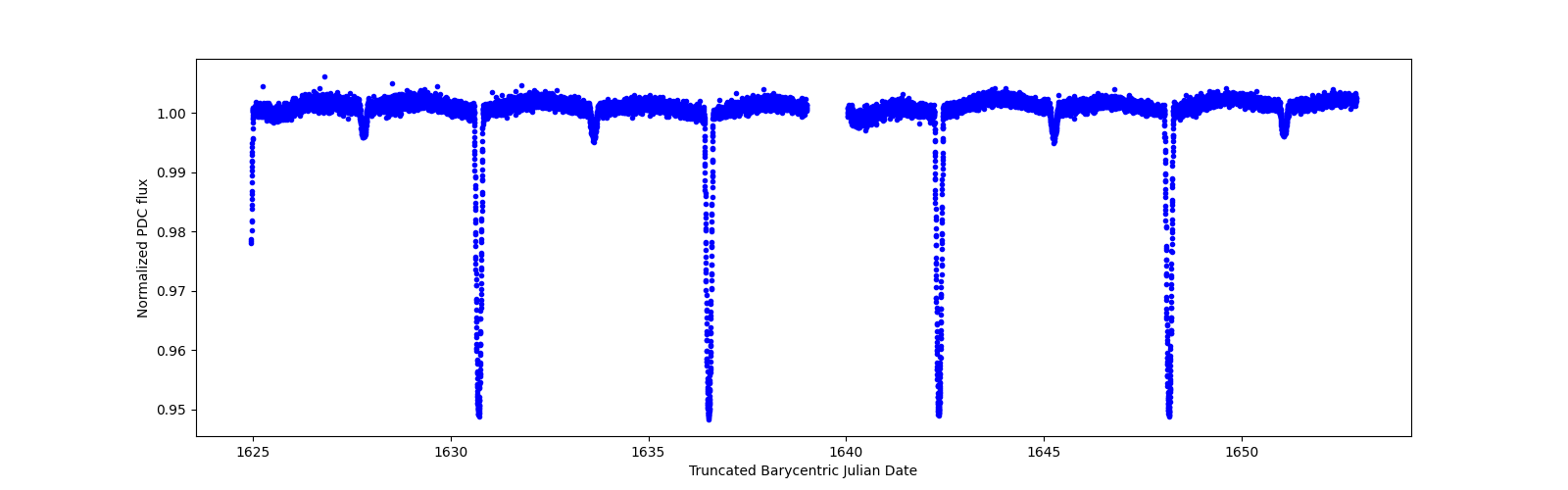 Zoomed-in timeseries plot