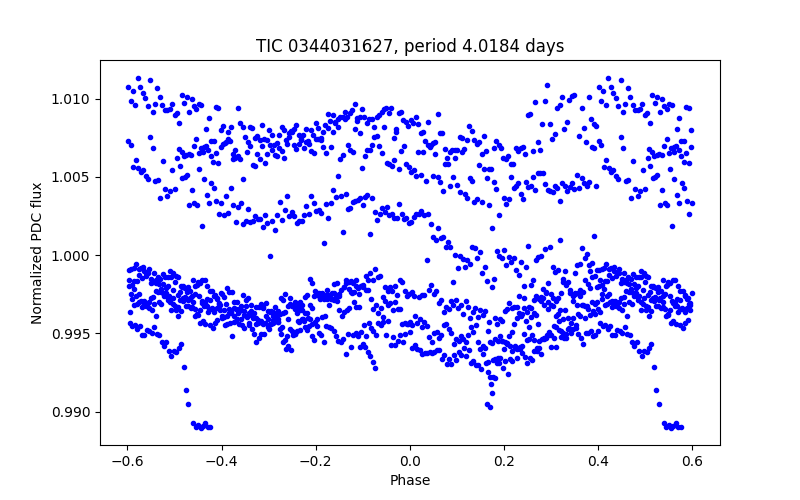 Phase plot
