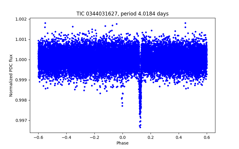 Phase plot