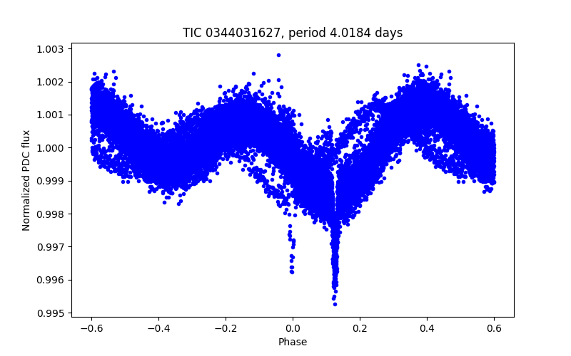 Phase plot