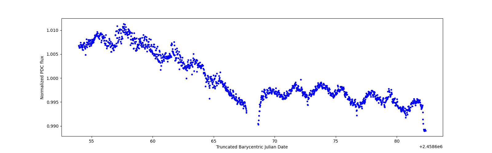 Timeseries plot
