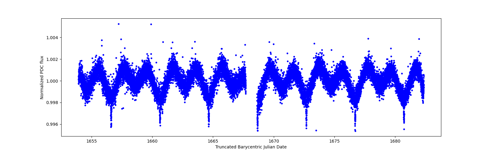 Timeseries plot