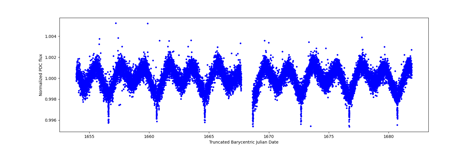 Zoomed-in timeseries plot