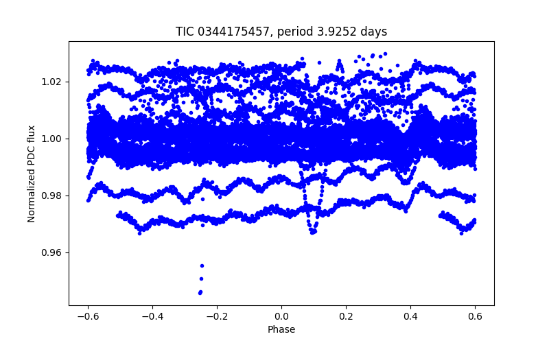 Phase plot