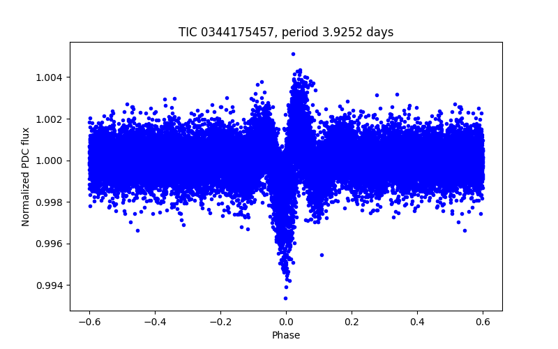 Phase plot