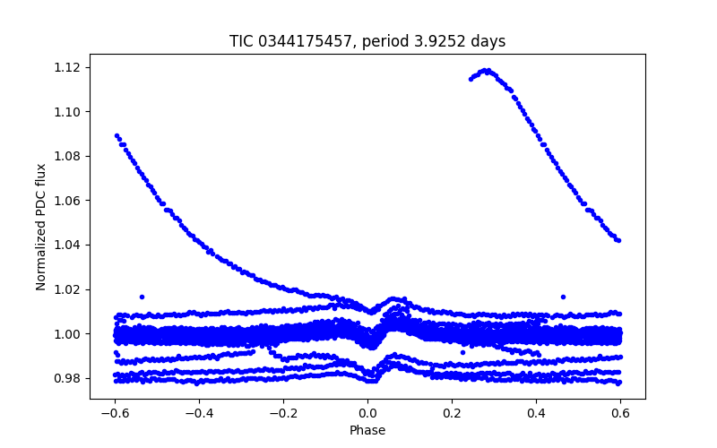 Phase plot