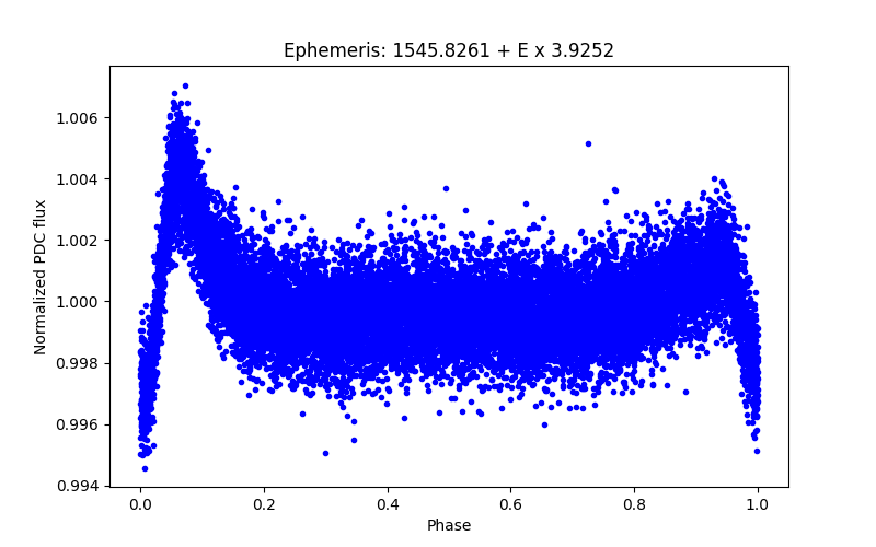 Phase plot