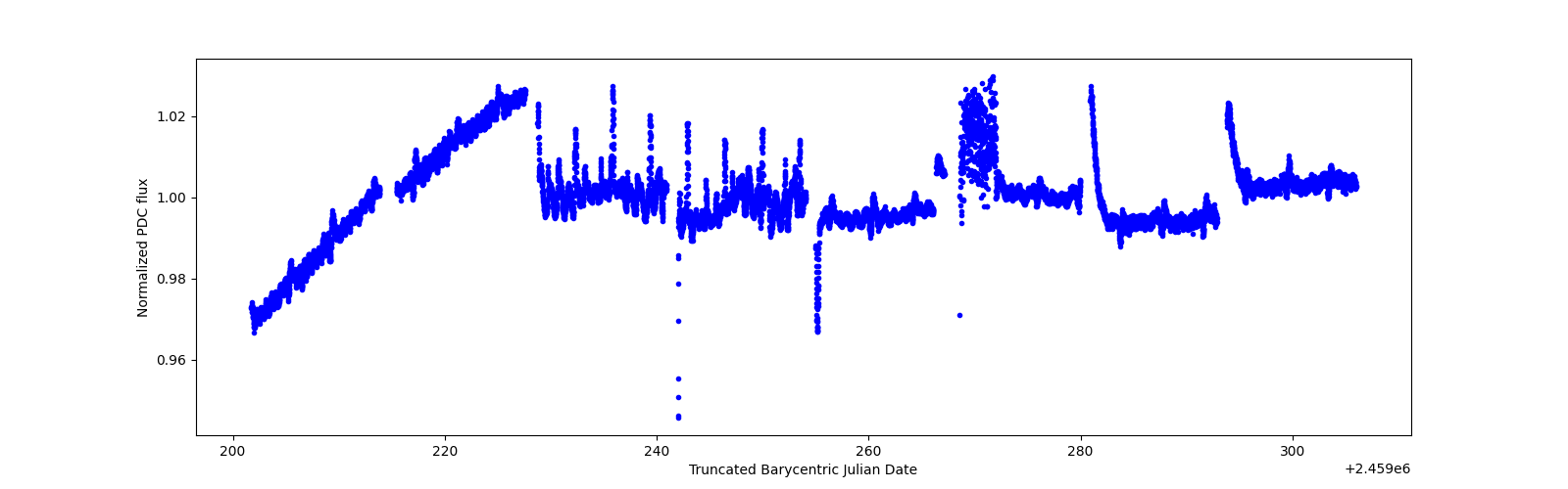 Timeseries plot