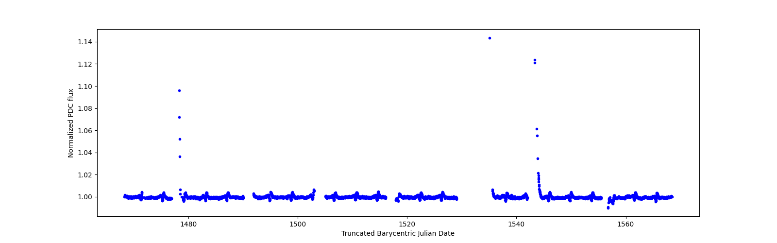 Timeseries plot
