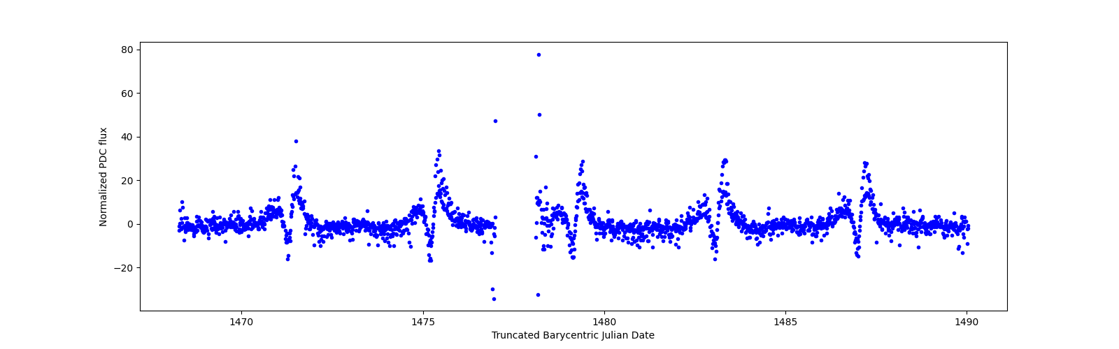 Timeseries plot
