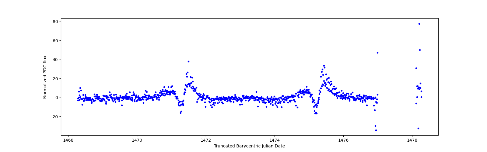 Zoomed-in timeseries plot