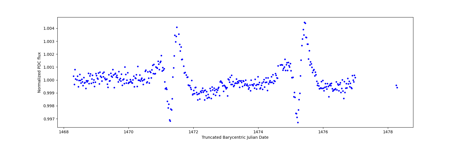 Zoomed-in timeseries plot