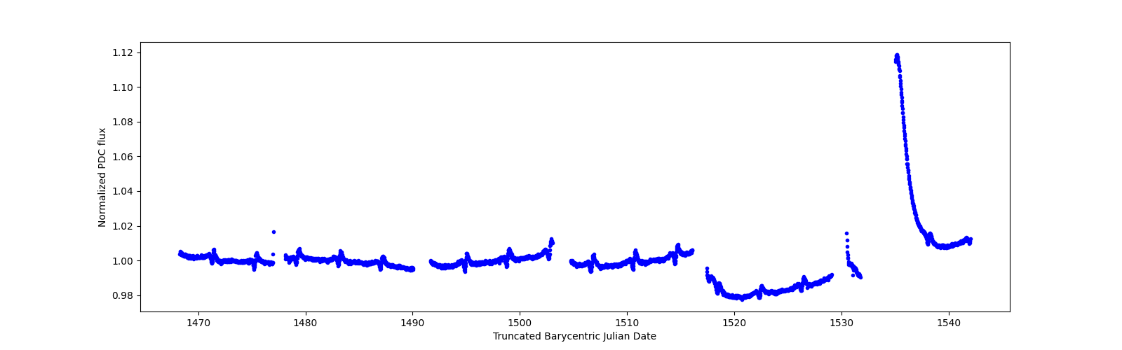 Timeseries plot