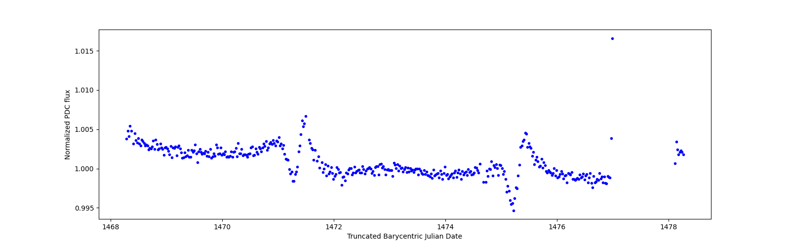 Zoomed-in timeseries plot