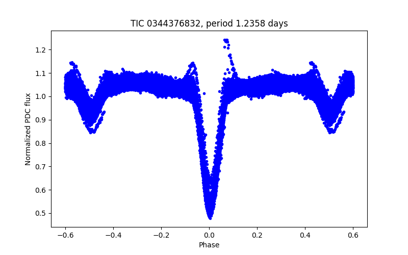 Phase plot