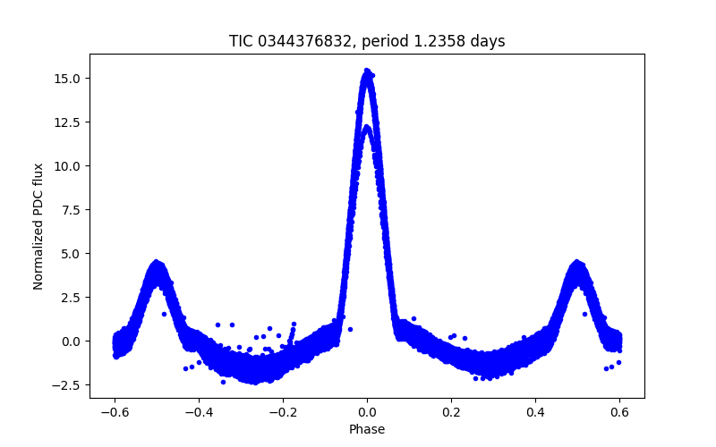 Phase plot