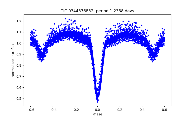 Phase plot
