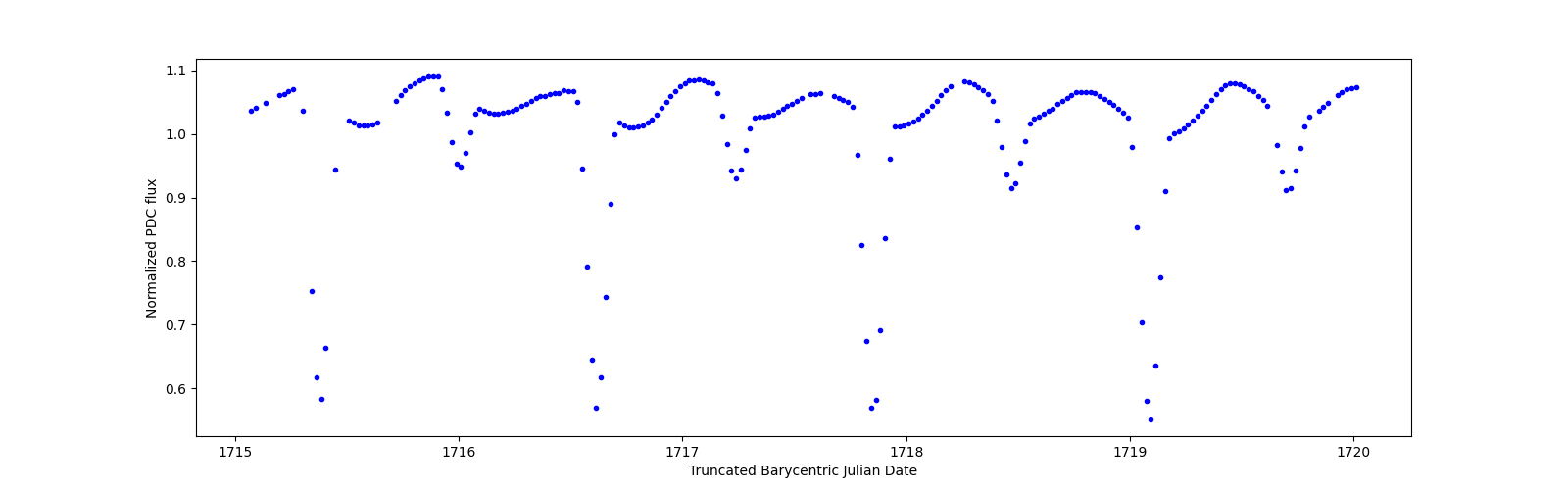 Zoomed-in timeseries plot