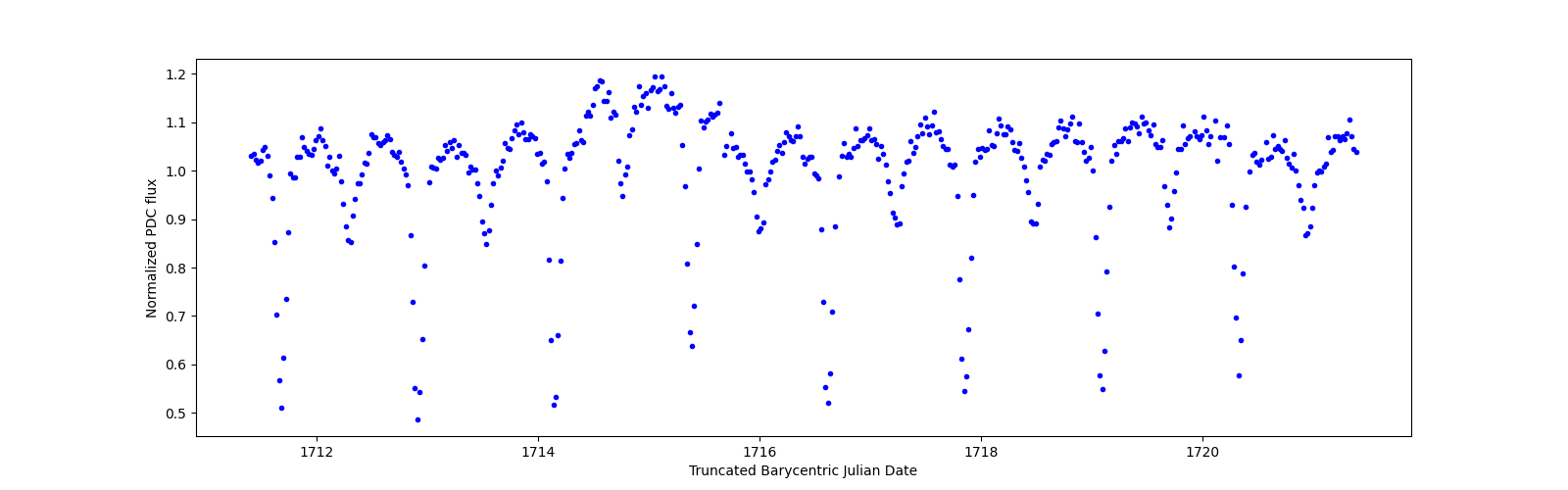 Zoomed-in timeseries plot